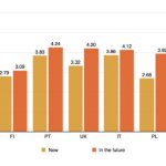 A bar chart showing mean value results the question Should the Museum be an advisor to the government on matters of science policy? now and in the future