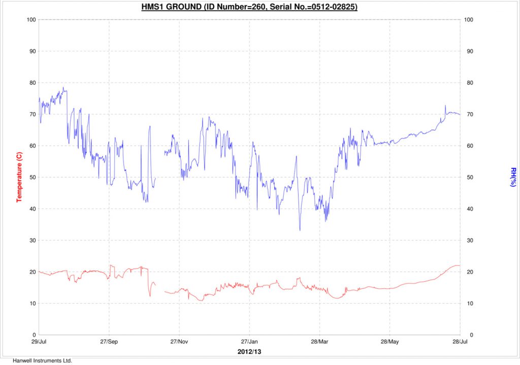 Line graph comparing relative humidity and temperature over time