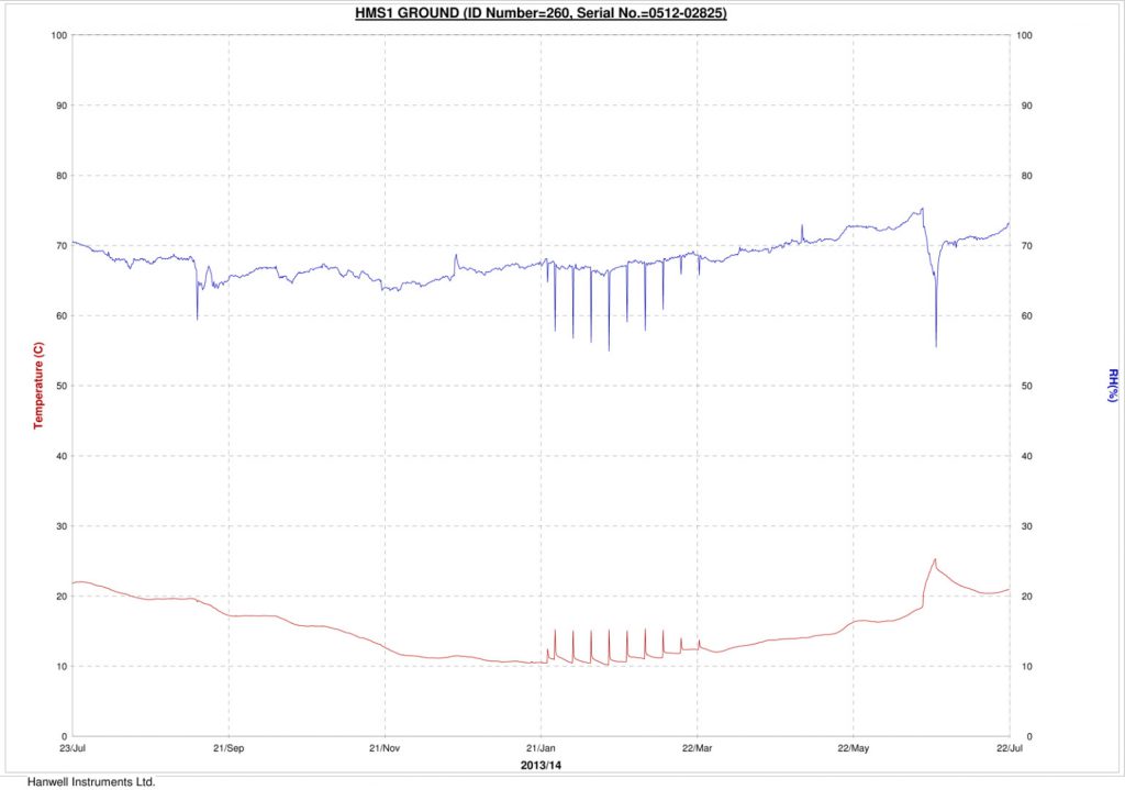 Line graph comparing relative humidity and temperature over time