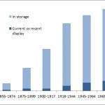Bar chart showing percentage of acquisitions still in collection