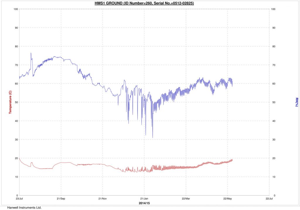 Line graph comparing relative humidity and temperature over time