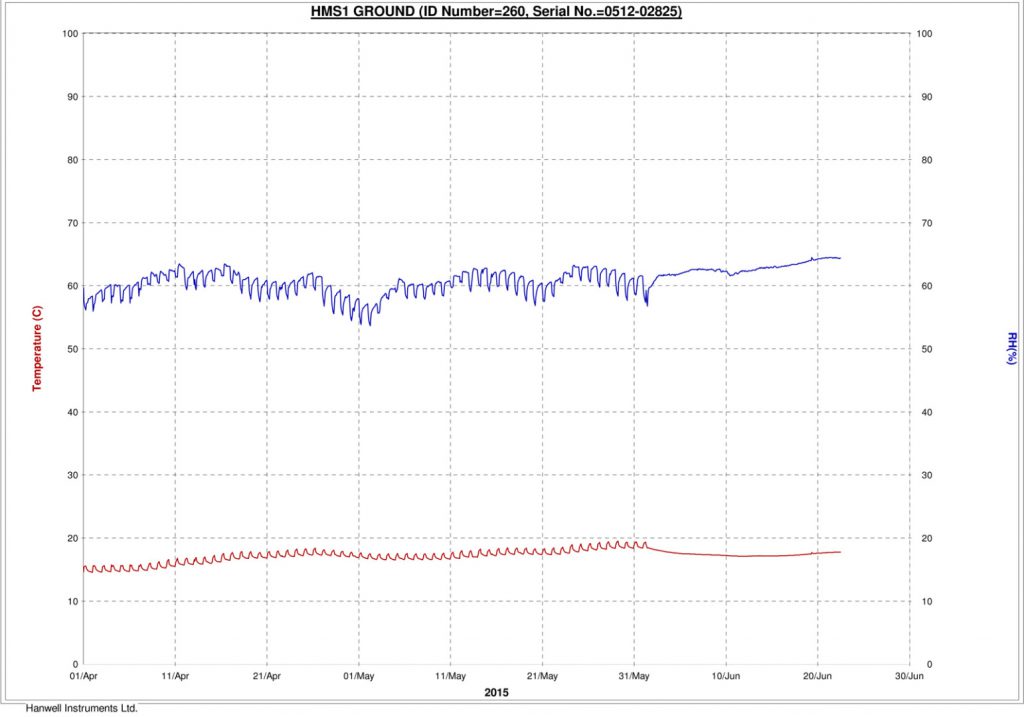 Line graph comparing relative humidity and temperature over time
