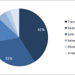 Pie chart showing deaccessions by recorded disposal method