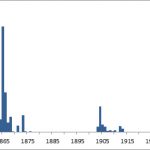 Bar chart showing the 1938 botanical deaccession by accession year
