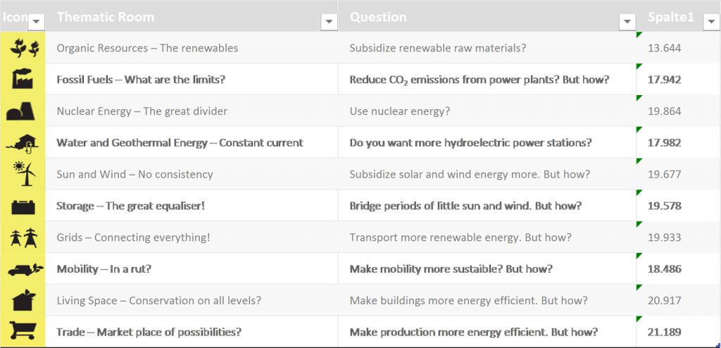 Table showing ten exhibition topics their associated questions and the number of visitors who answered that question