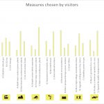 Bar graph showing political measures chosen by visitors to the museum