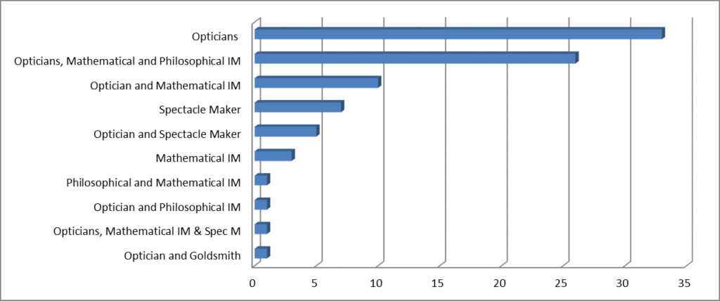 Bar chart showing occupations of ninety traders associated with vision aid frames and cases in the collections from 1800 to 1850