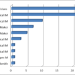 Bar chart showing occupations of ninety traders associated with vision aid frames and cases in the collections from 1800 to 1850
