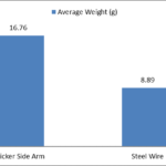 Bar chart showing average weight of types of spectacles during the nineteenth century