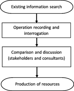 Method flow diagram