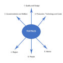 Line diagram showing how themes link to the main category of textiles
