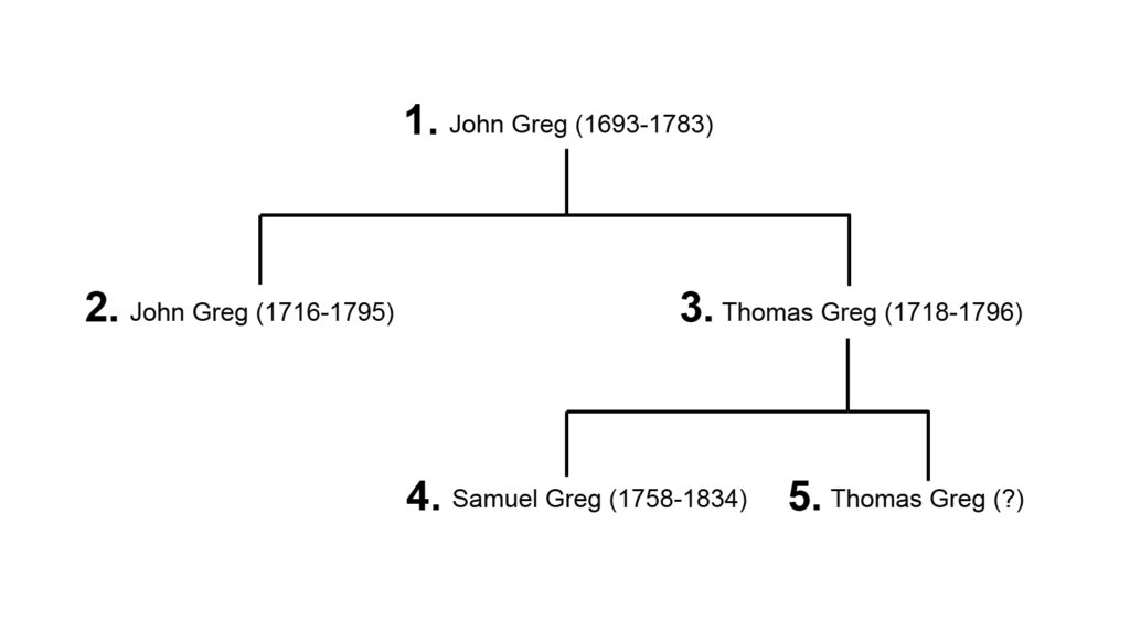Paternal family tree of the Greg family