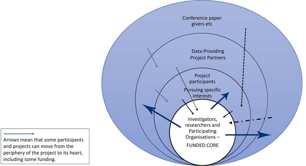 A schematic diagram of degrees of project involvement