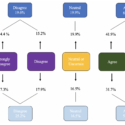 Diagram representing the distribution of disagree neutral and agree Likert scale answers among both the public and professional survey responses
