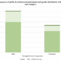 Bar chart representing the frequency of public and professional survey respondents and the distribution of gender within each category