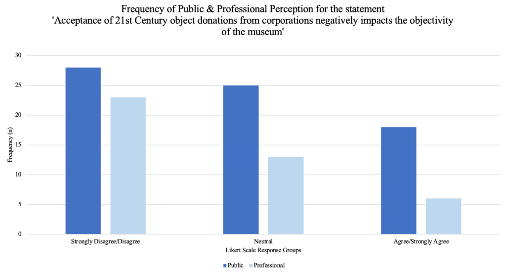 Bar chart representing public and professional opinions about the impact of corporate donations on the objectivity of museums