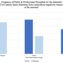 Bar chart representing public and professional opinions about the impact of corporate donations on the objectivity of museums