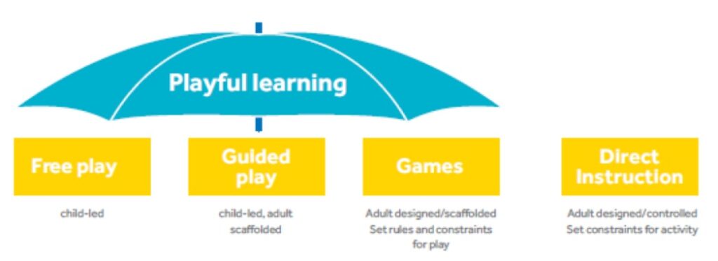 Illustrative graphic depicting play as a continuum